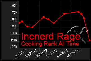 Total Graph of Incnerd Rage