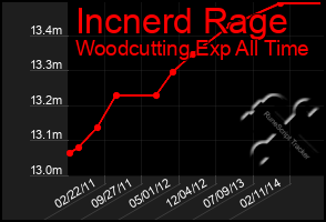 Total Graph of Incnerd Rage