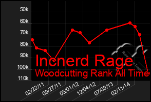 Total Graph of Incnerd Rage