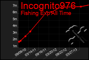 Total Graph of Incognito976