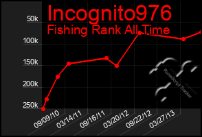 Total Graph of Incognito976