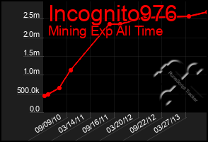 Total Graph of Incognito976