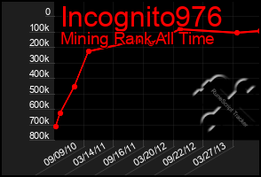 Total Graph of Incognito976