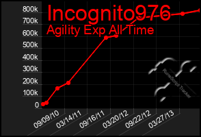 Total Graph of Incognito976