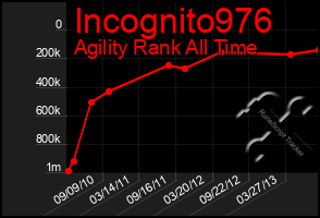 Total Graph of Incognito976