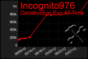 Total Graph of Incognito976