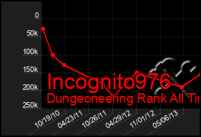 Total Graph of Incognito976