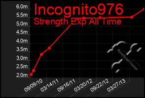 Total Graph of Incognito976