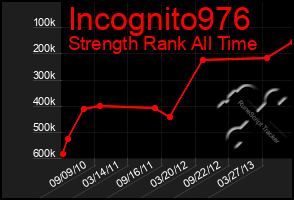 Total Graph of Incognito976