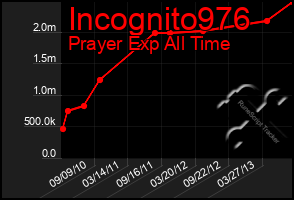 Total Graph of Incognito976