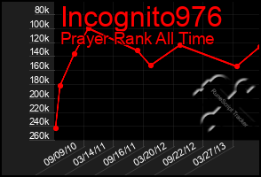 Total Graph of Incognito976