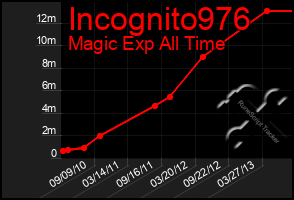 Total Graph of Incognito976