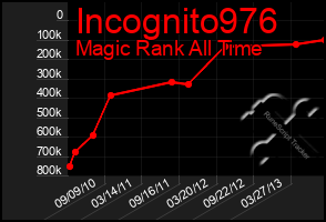 Total Graph of Incognito976