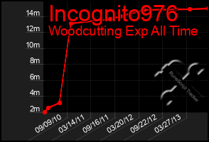 Total Graph of Incognito976