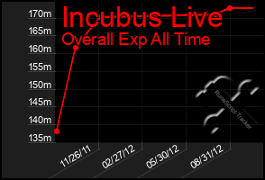 Total Graph of Incubus Live