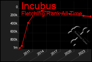 Total Graph of Incubus