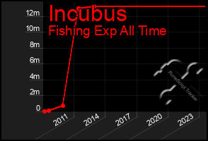 Total Graph of Incubus