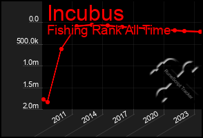 Total Graph of Incubus