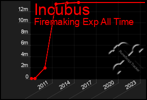 Total Graph of Incubus