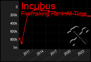 Total Graph of Incubus