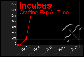 Total Graph of Incubus