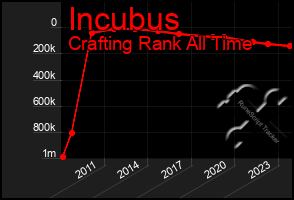 Total Graph of Incubus