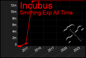 Total Graph of Incubus