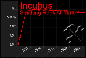 Total Graph of Incubus