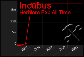 Total Graph of Incubus