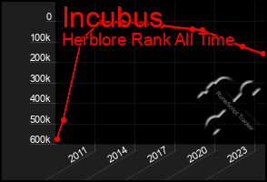 Total Graph of Incubus