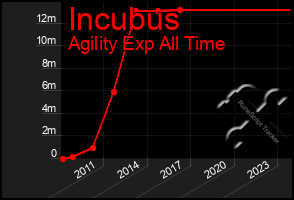 Total Graph of Incubus