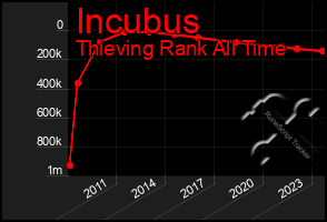 Total Graph of Incubus