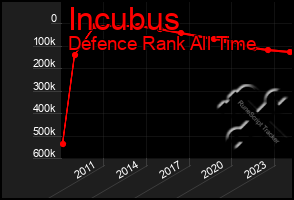 Total Graph of Incubus