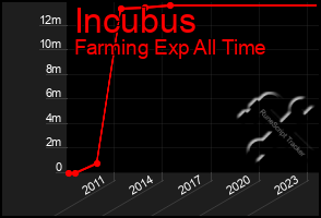 Total Graph of Incubus