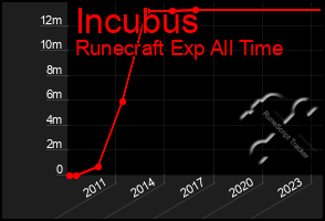 Total Graph of Incubus