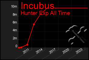 Total Graph of Incubus