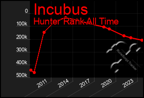 Total Graph of Incubus