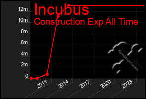 Total Graph of Incubus