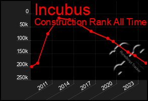 Total Graph of Incubus