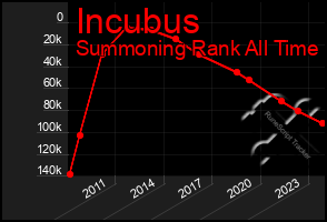 Total Graph of Incubus