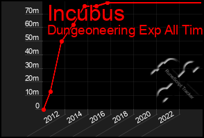 Total Graph of Incubus