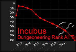 Total Graph of Incubus