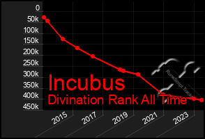 Total Graph of Incubus