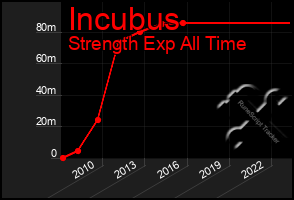 Total Graph of Incubus