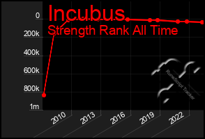 Total Graph of Incubus