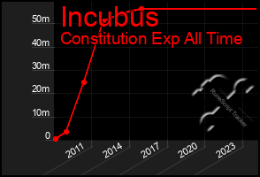 Total Graph of Incubus