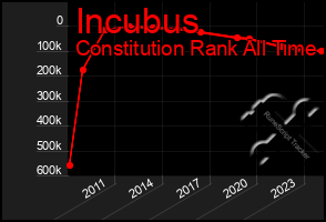 Total Graph of Incubus