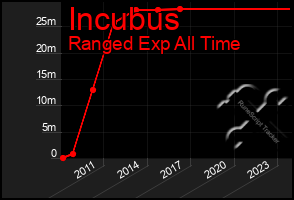 Total Graph of Incubus