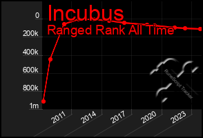 Total Graph of Incubus