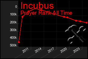 Total Graph of Incubus